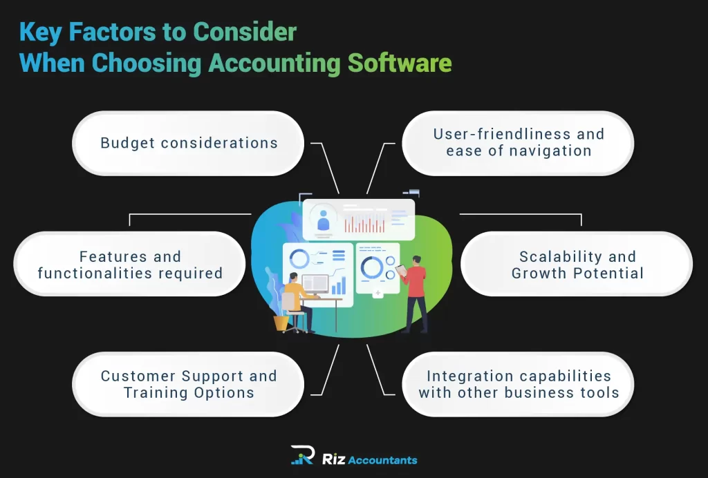 visually representing the key factors to consider when choosing accounting software